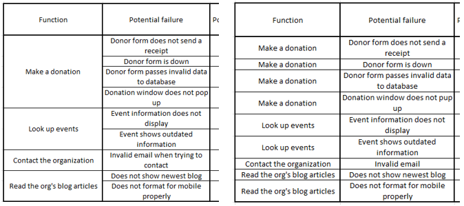 Two version of the chart, with the Function column showing the difference between merged rows with the same function and each row relisting the function, even if it's the same. The merged version is more aesthetically pleasing and easier to read, but the relisted version sorts properly.