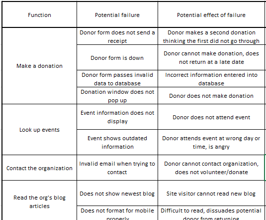 A snippet of the FMEA chart showing a potential effect of failure for each potential failure, like the donation form not sending a receipt resulting in the donor giving again because they think the first didn't go through; and event information not displaying resulting in the supporter not attending the event.