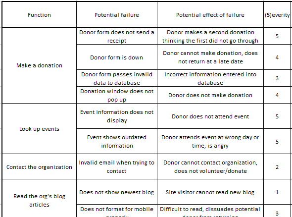 The same chart with Function, Potential Failure and Potential Effect of Failure columns, with severity added, so the donor making a second donation is assigned a severity of 5, and the supporter not attending  an event assigned a 5 as well.