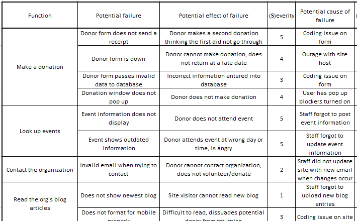 the same chart with the column Potential cause of Failure added, with the donation form not sending a receipt listing the potential cause as a coding issue on the form; and the event not showing on the website being potentially caused by someone neglecting to post the information.