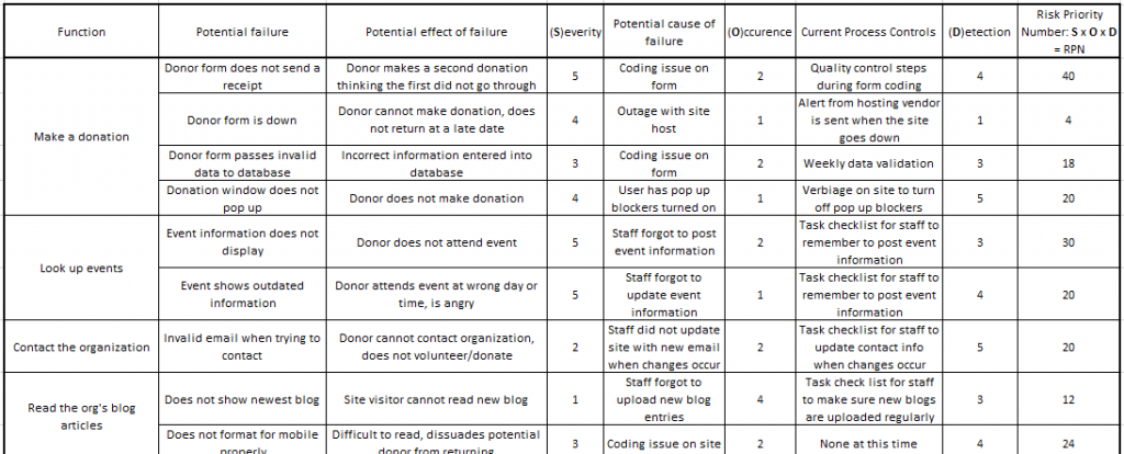 The same chart with the addition of columns for Curent Process Controls, Detection, and Risk Priority Number; for example, the no-receipt example has a Severity of 5, an Occurrence of 2, and Detection number of 4, which when mulitplied together results in a Risk Priority Number of 40.