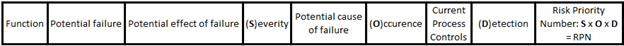 an image of column headers showing the eleven headers mentioned, Function, Potential Failure, Potential Effect of Failure, Severity, Potential cause of failure, Occurence, Current Process Controls, Detection and Risk Priority Number